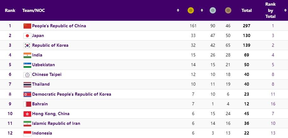Hasil Klasemen medali emas sementara Asian Games 2023