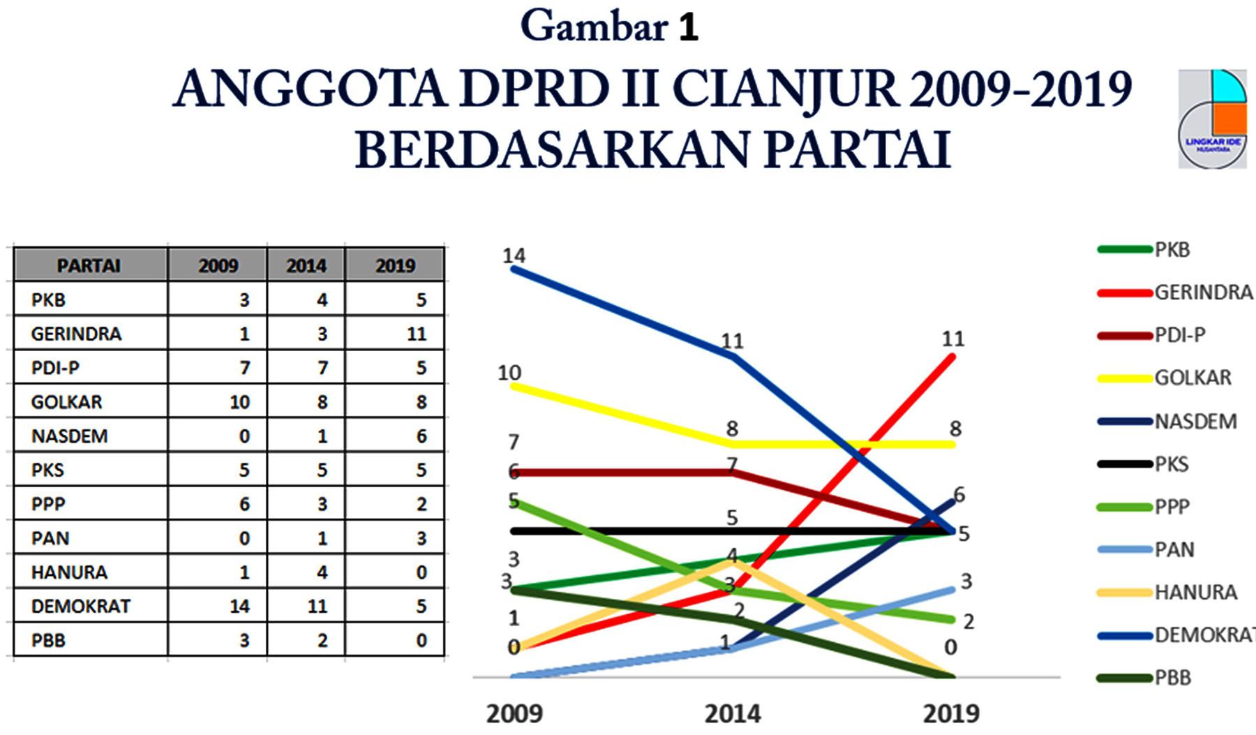 Naik-turun suara dan kursi partai di DPRD Cianjur 2009-2019