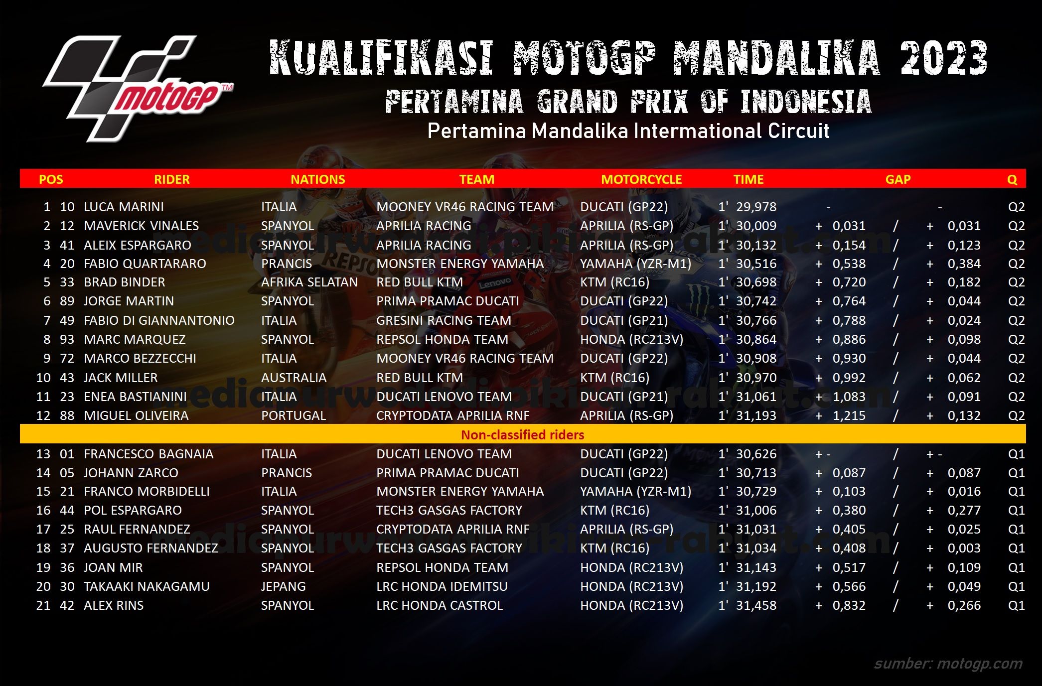 hasil sesi kualifikasi MotoGP Mandalika 2023.