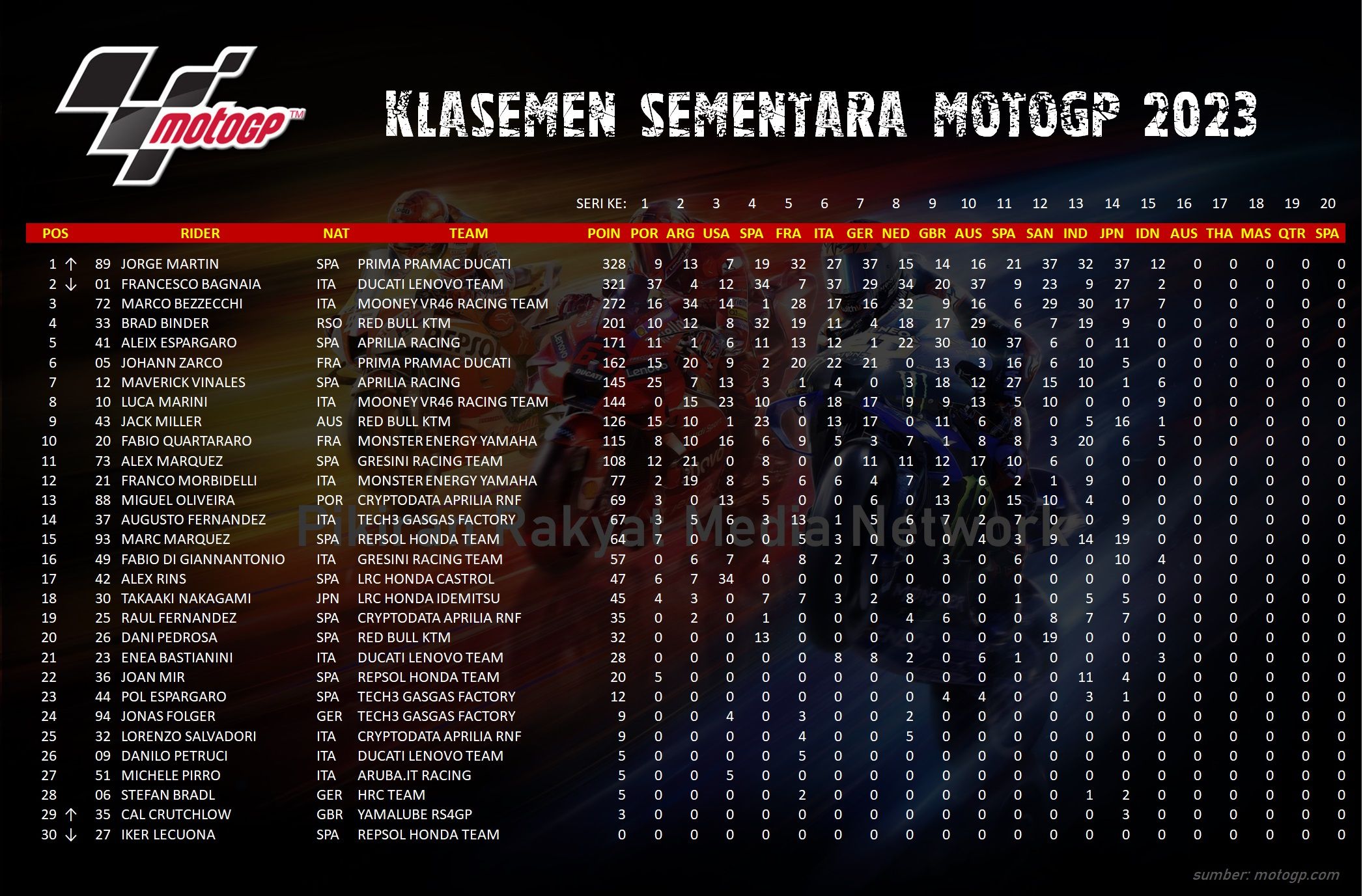 klasemen sementara MotoGP 2023.