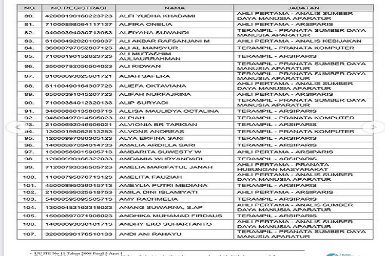 Cek segera nama- nama lulus hasil seleksi administrasi PPPK 2023 BKN RI, simak daftar nama peserta disini.