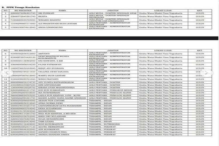 Rincian pengumuman hasil seleksi administrasi PPPK 2023 Pemerintah Kota Yogyakarta, cek daftar nama peserta lulus seleksi disini.