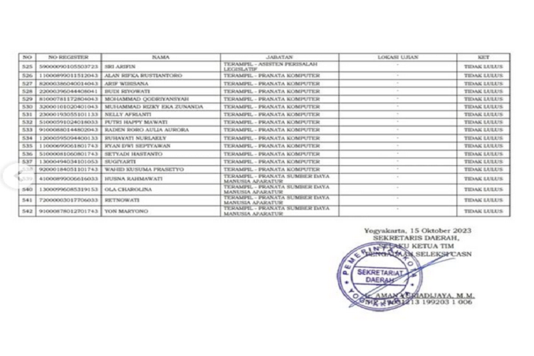 Rincian pengumuman hasil seleksi administrasi PPPK 2023 Pemerintah Kota Yogyakarta, cek daftar nama peserta lulus seleksi disini.