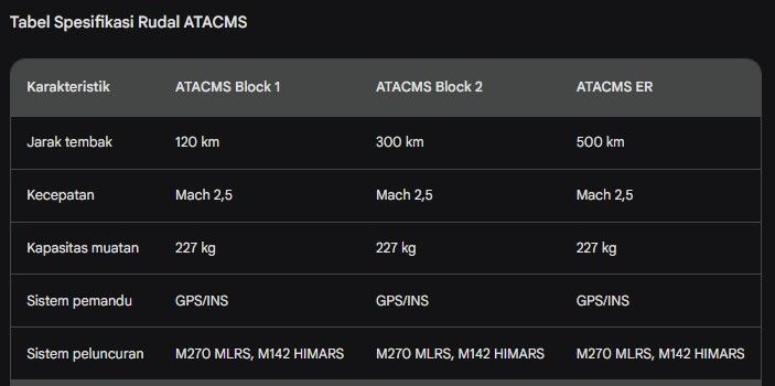Tabel spesifikasi teknis Rudal ATACMS