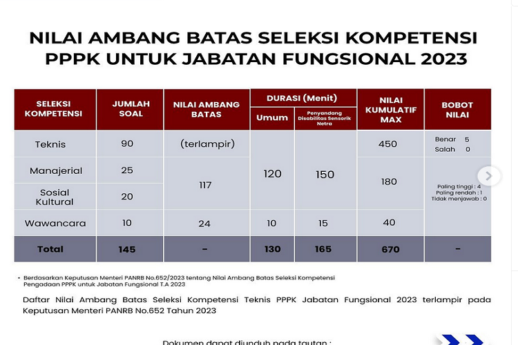 Nilai Ambang Batas Seleksi Kompetensi PPPK Untuk Jabatan Fungsional 2023