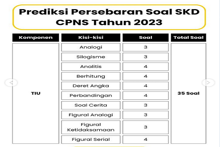 Prediksi sebaran soal SKD CPNS 2023 lengkap kisi kisi dan komponen soal, cek jumlah soal seleksi CPNS disini.