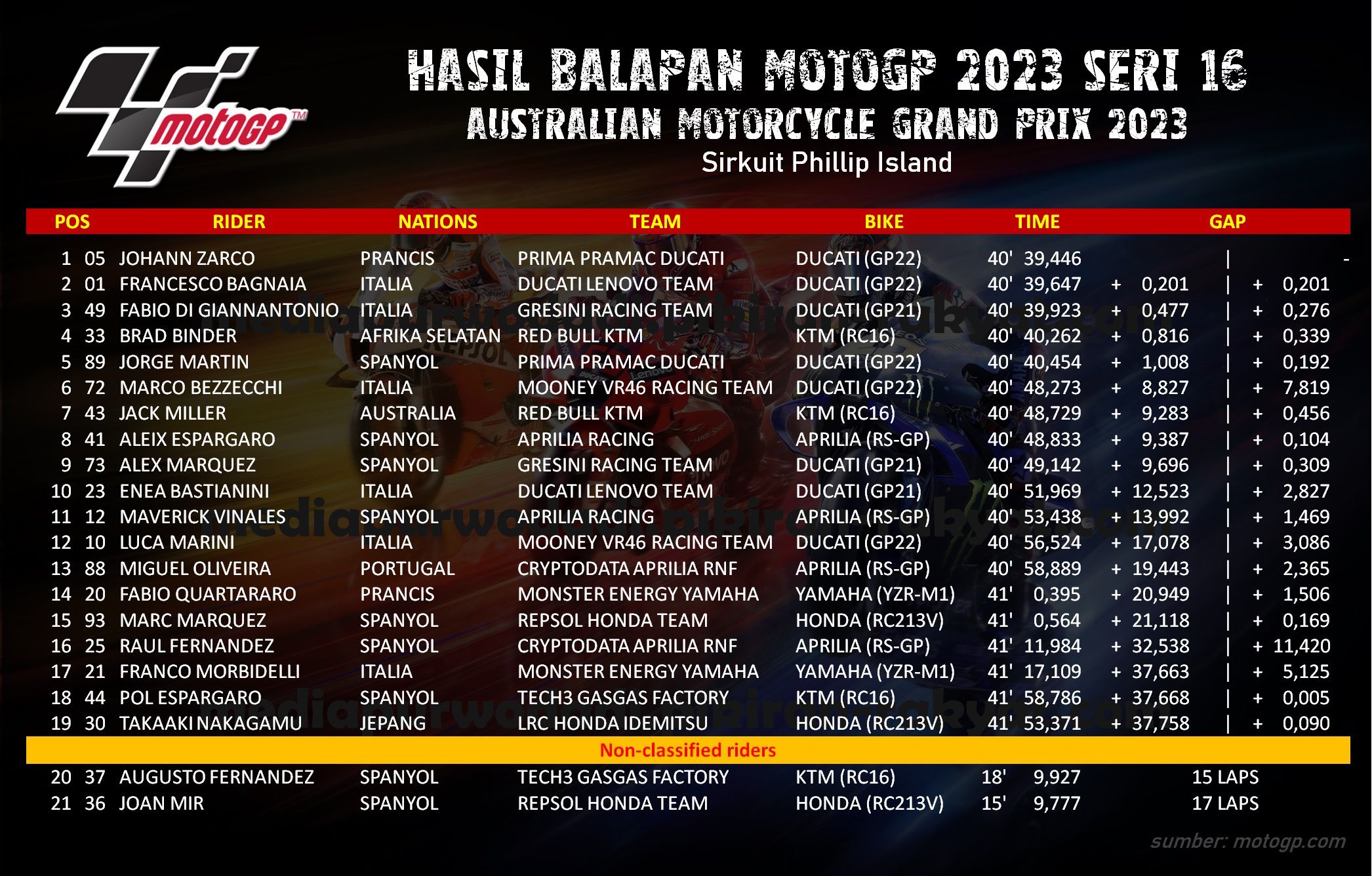 hasil balapan MotoGP Australia 2023.