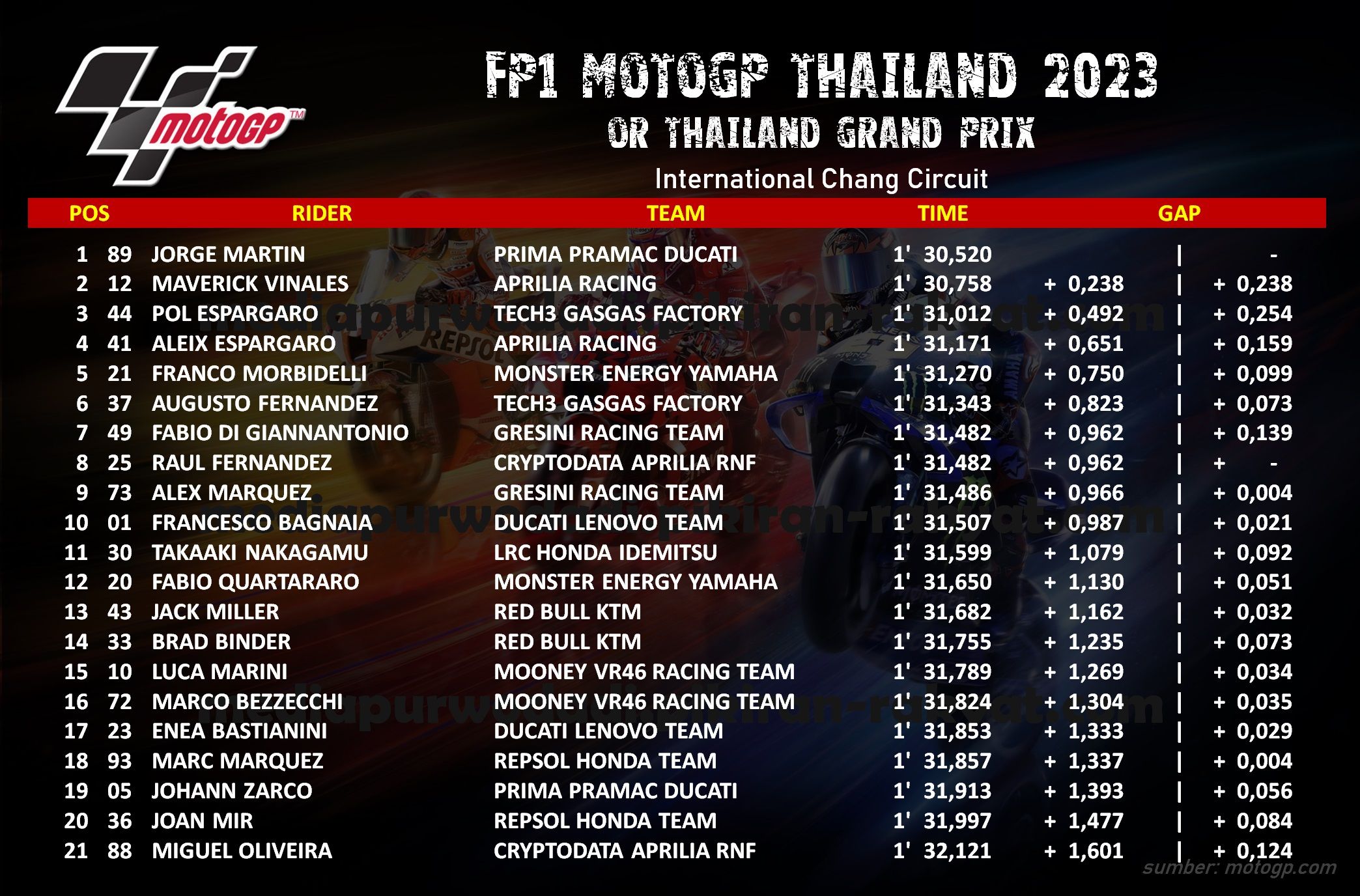 Hasil FP1 MotoGP Thailand 2023.