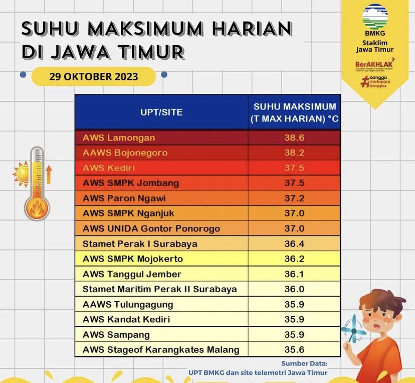 Tabel suhu panas di wilayah Jawa Timur