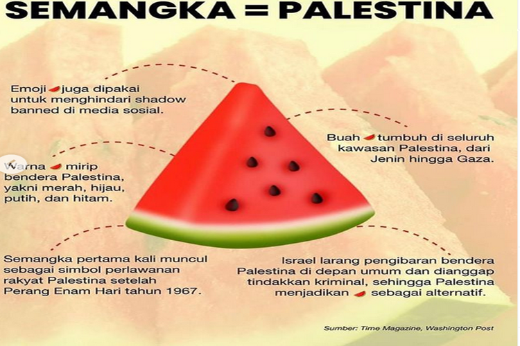 Simbol perlawanan Palestina, yang sering kali dikenal sebagai semangka, telah menjadi ikon yang kuat dalam perjuangan rakyat Palestina untuk hak mereka dan kemerdekaan negara mereka. Simbol ini memiliki makna mendalam dan telah menjadi representasi solidaritas internasional dengan perjuangan Palesti