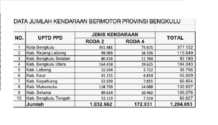 Data Jumlah Kendaraan Bermotor Provinsi Bengkulu