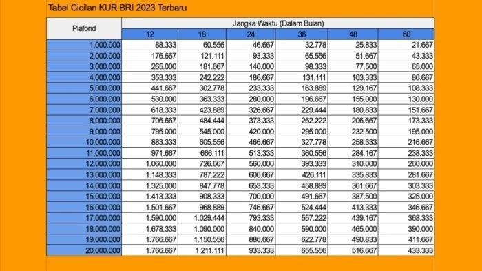 Tabel Kredit Usaha Rakyat (KUR) BRI Terbaru Periode November 2023