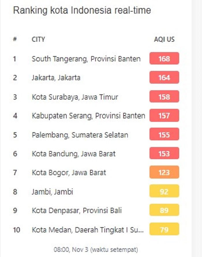 Ranking Kualitas Udara 10 Kota di Indonesia/tangkap layar