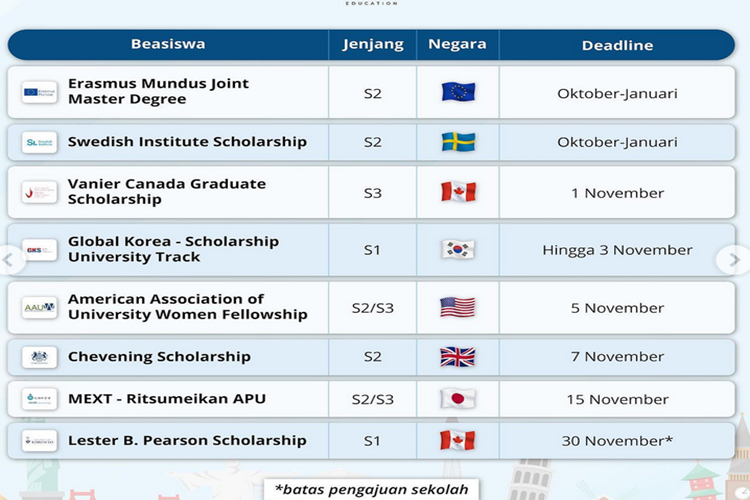 24 beasiswa luar negeri yang bisa kamu daftar mulai bulan Oktober sampai Desember untuk jenjang S1 S2 S3 cek disini.