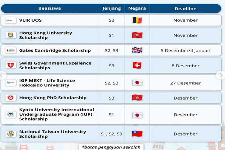 24 beasiswa luar negeri yang bisa kamu daftar mulai bulan Oktober sampai Desember untuk jenjang S1 S2 S3 cek disini.