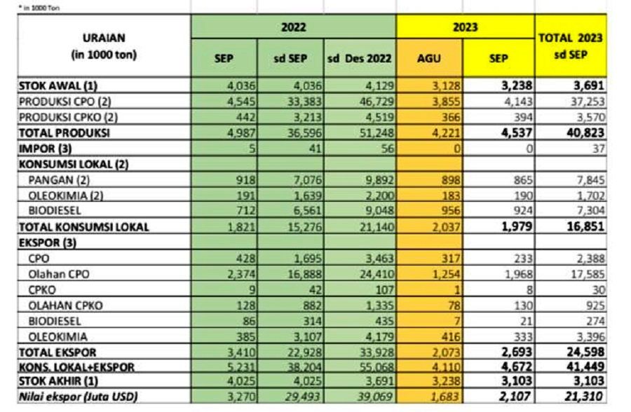 Data Statistik Industri Minyak Sawit Indonesia Agustus 2023. Sumber: Gapki