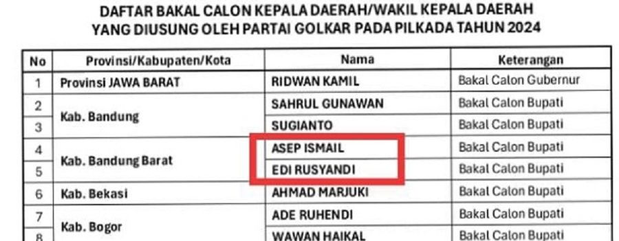 Daftar Bakal Calon Kepala Daerah/Wakil Kepala Daerah yang diusung Partai Golkar Pada Pilkada Tahun 2024