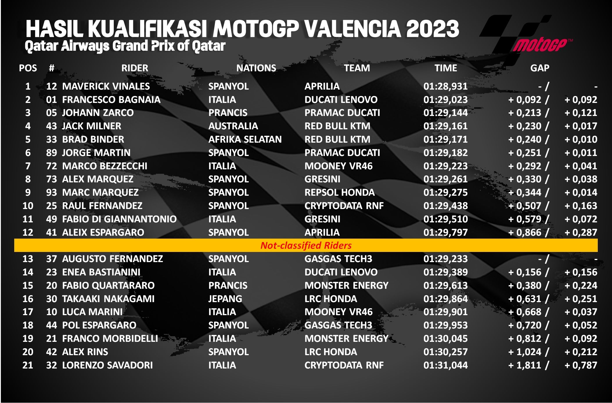 hasil kualifikasi MotoGP Valencia 2023.
