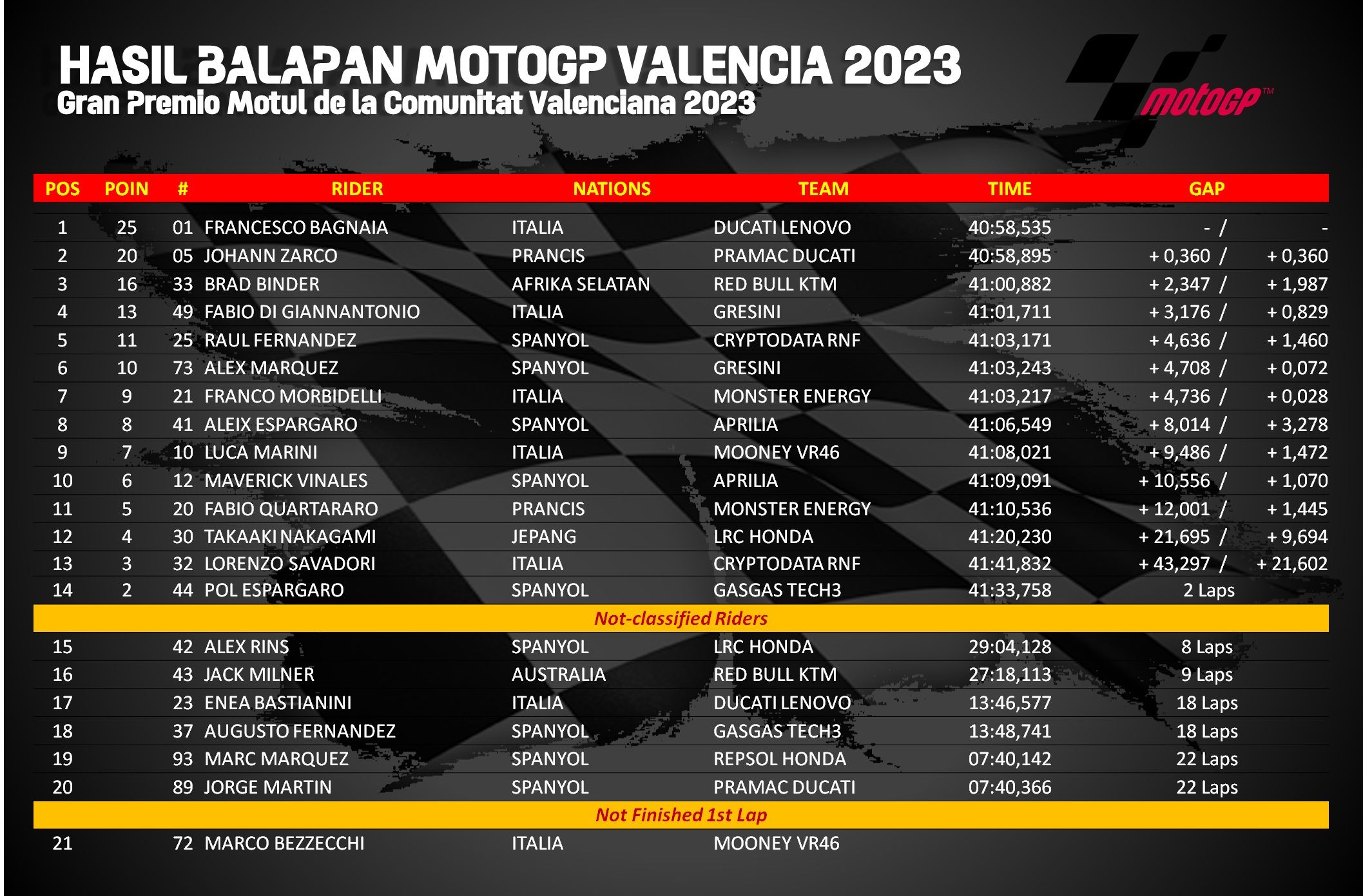 hasil balapan MotoGP Valencia 2023.