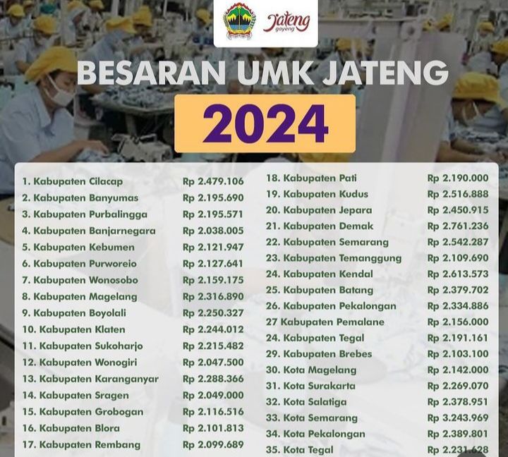 UMK Banyumas dan Purbalingga 2024 Resmi Diketok Sama? CEK Juga UMK 2024 Kebumen, Cilacap