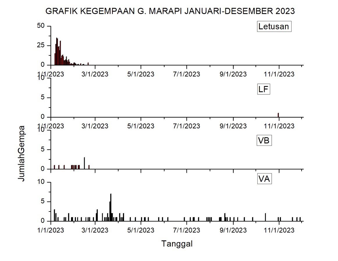 Grafik Kegempaan Gunungapi Marapi Januari - Desember 2023