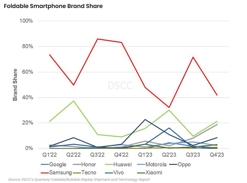 Samsung mendominasi penjualan ponsel lipat Q3 dengan Pangsa Pasar 45 persen.