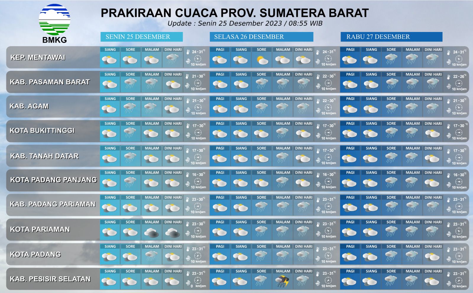 INFO CUACA SUMBAR Senin 25 Desember 2023; Sebagian Besar Cerah Berawan ...