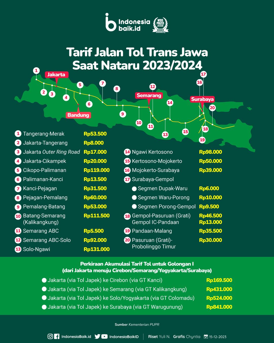 Daftar Lengkap Tarif Jalan Tol Trans Jawa Saat Nataru 2023/2024