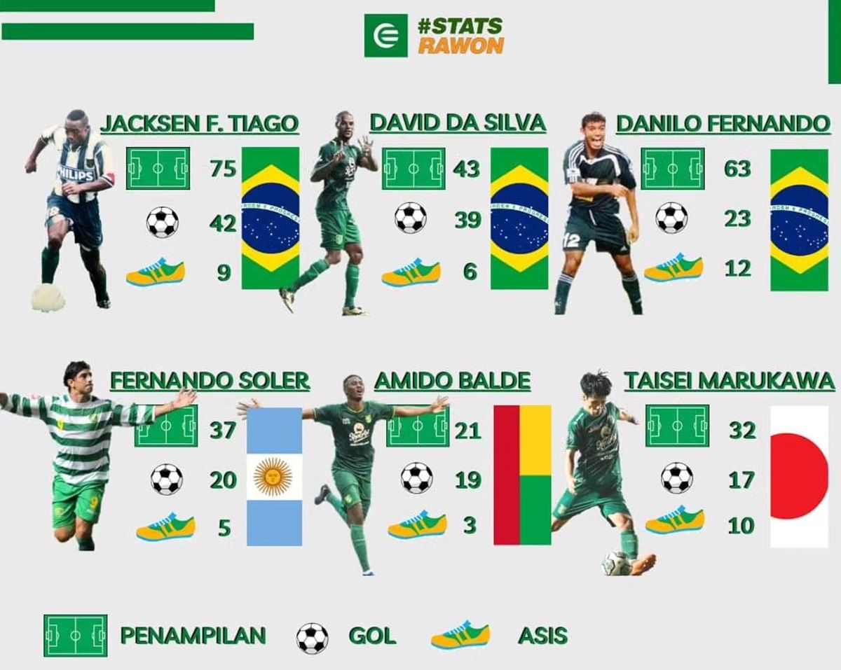 Daftar 6 Pemain Asing Pencetak Gol Terbanyak di Persebaya Surabaya