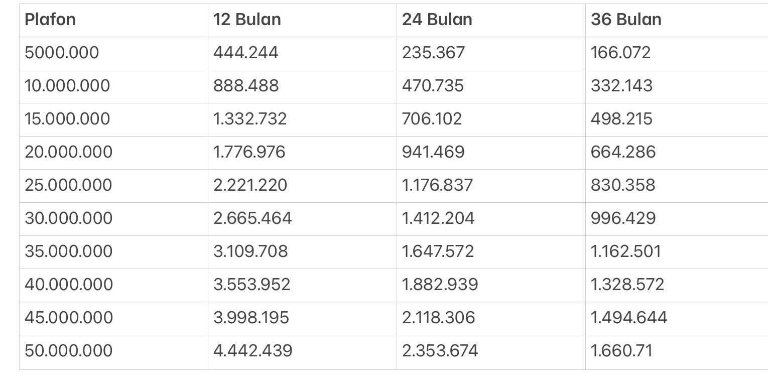 Tabel Angsuran BRI untuk PNS dan PPPK dengan plafon Rp5.000.000-Rp50.000.000