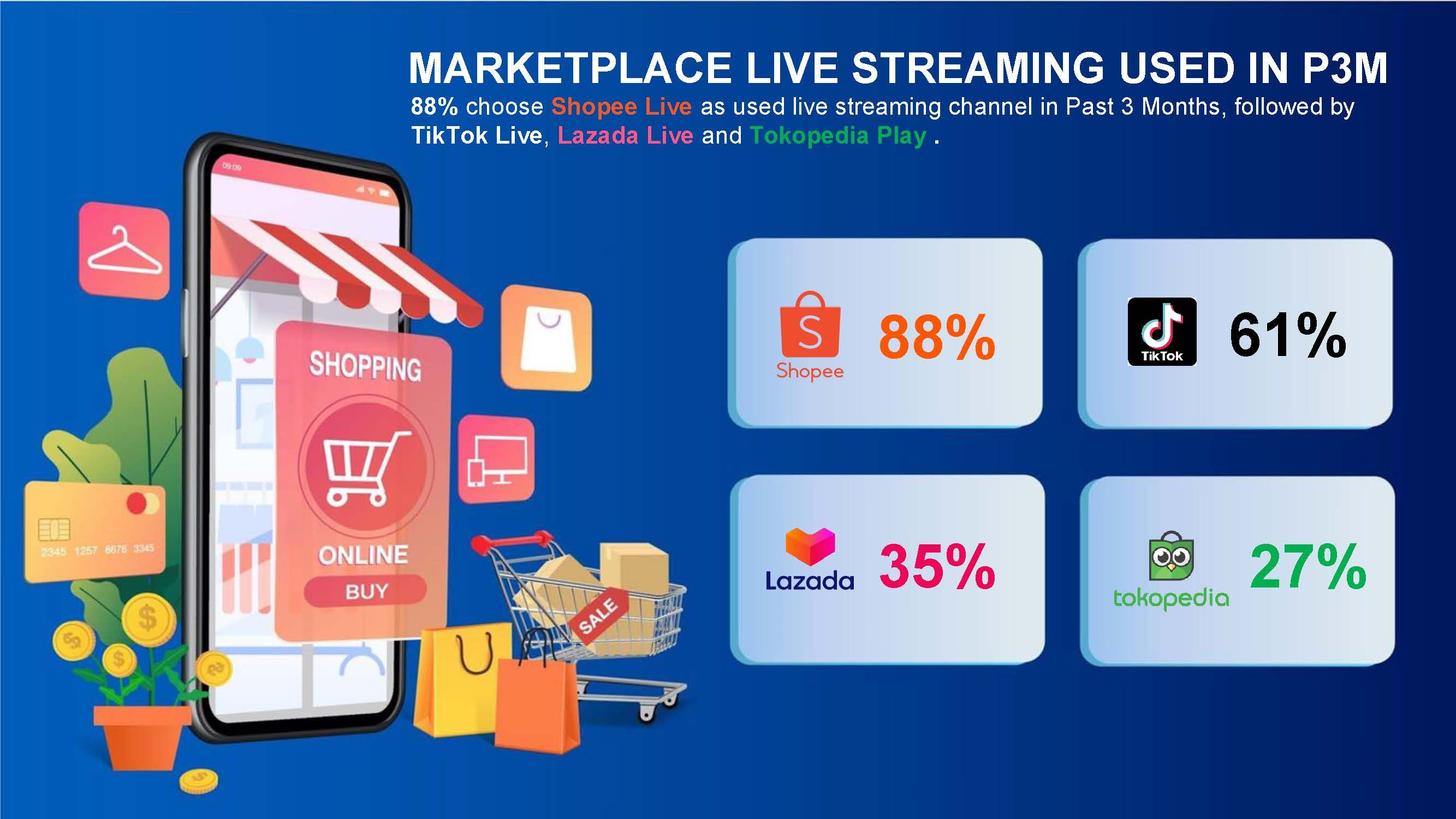 Marketplace Live Streaming used in P3M.