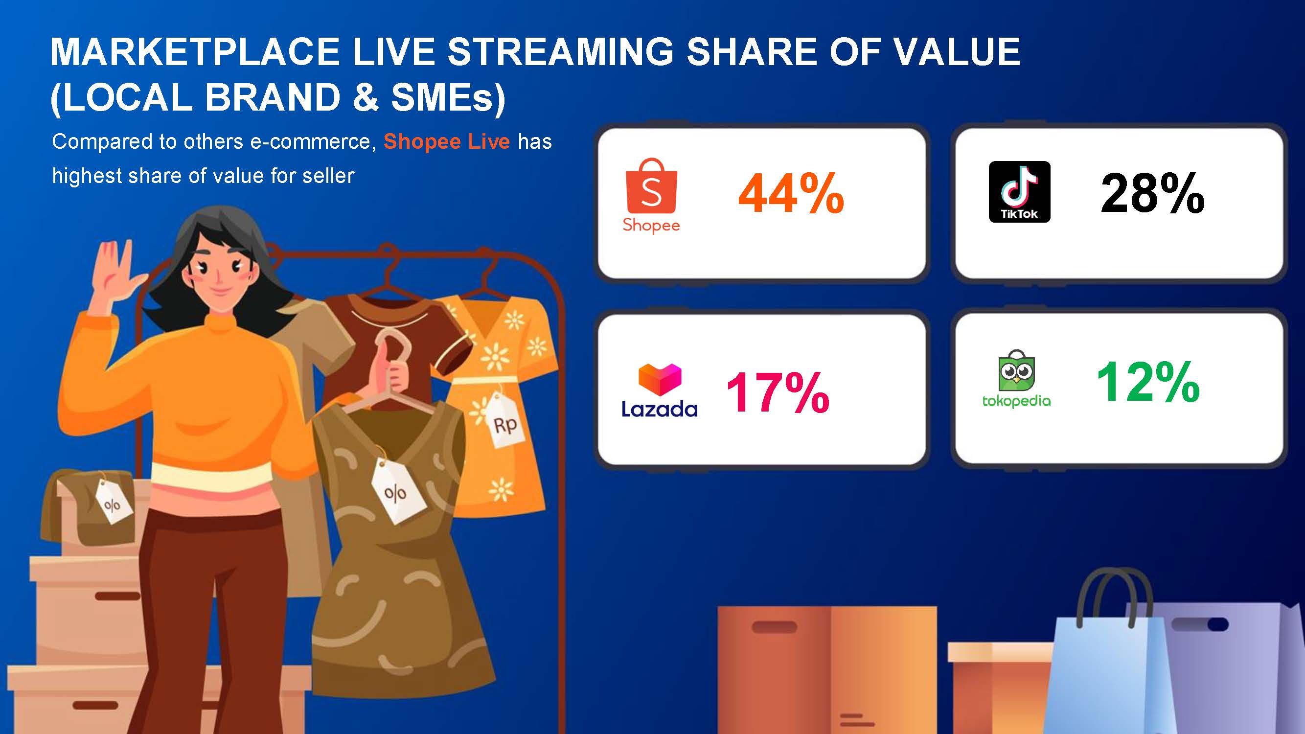 Marketplace Live Streaming share of value local brand & SMEs.