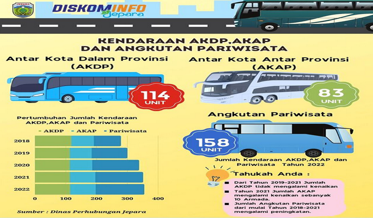 Data statistik Kendaraan AKDP, AKP, dan Angkutan Pariwisata yang beroperasi di Kabupaten Jepara.