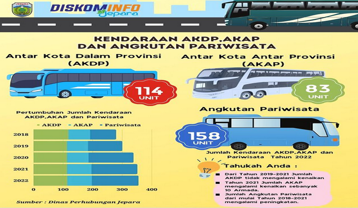 Tahukah Kamu Jumlah Kendaraan Akdp Akp Dan Angkutan Pariwisata Yang Beroperasi Di Jepara Cek