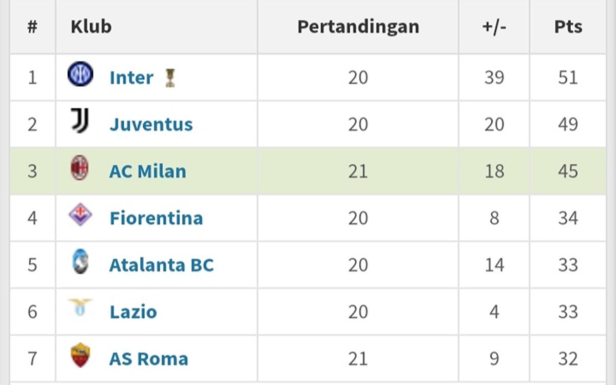 Tangkapan layar klasemen Sementara Liga Italia Serie A. /transfermarkt