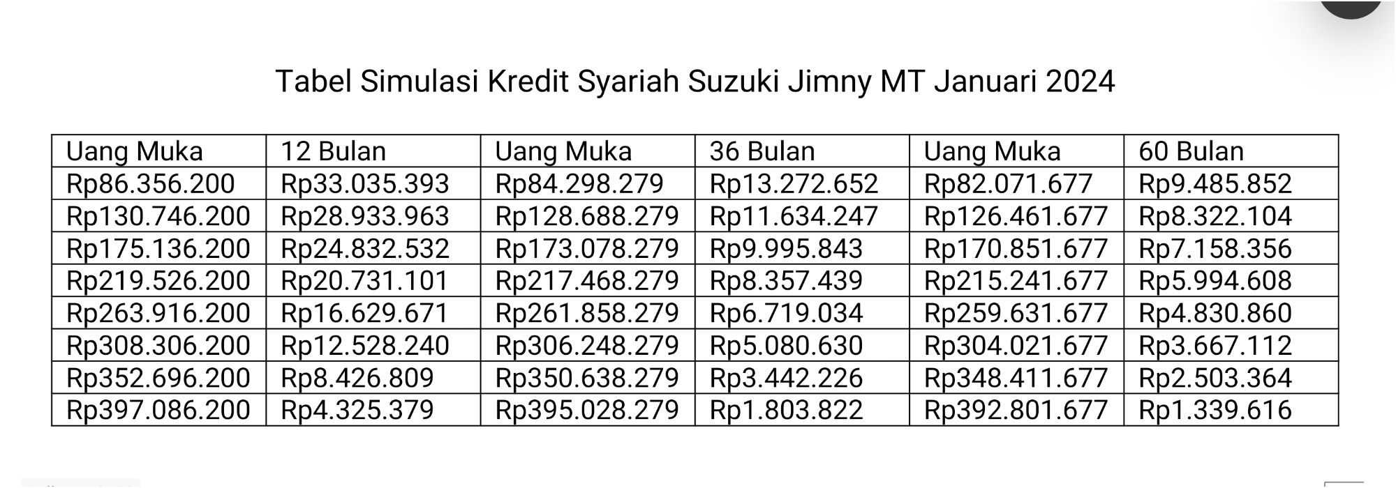 Tabel Simulasi Kredit Syariah Suzuki Jimny MT Januari 2024.