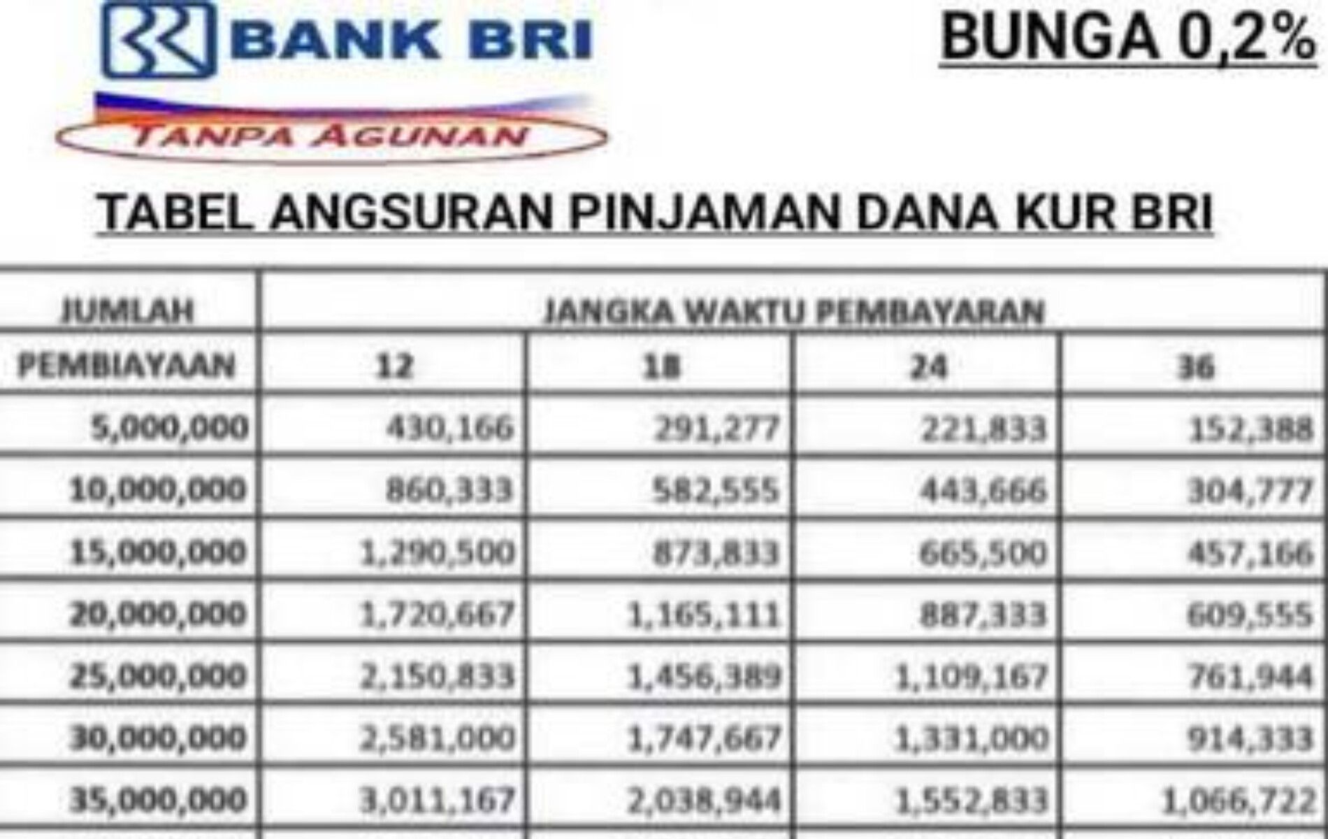 TERANYAR PROMO, Tabel KUR BRI 2024 100 Juta, Bunga Rendah, Tenor Lama ...