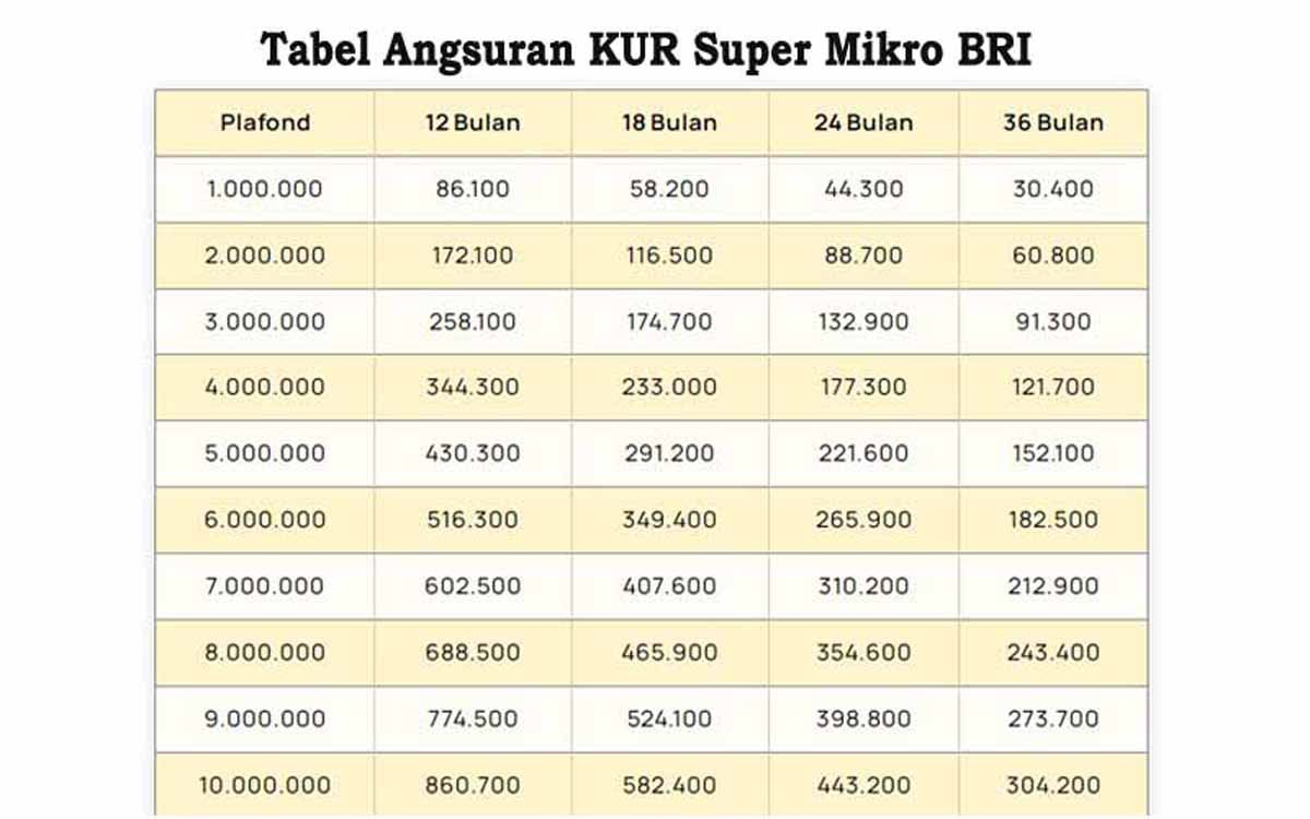 Tabel KUR BRI 2024, Limit Pinjaman Rp 10 Juta Sampai 500 Juta Lengkap ...