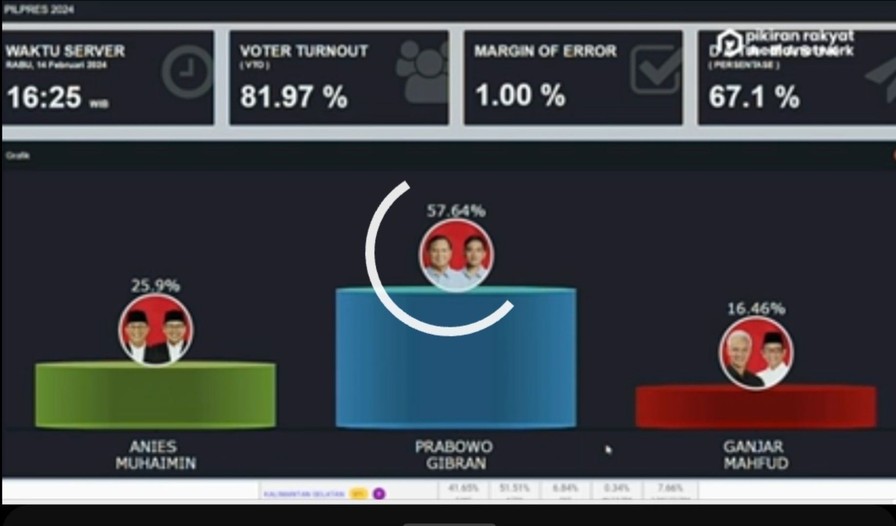 Hasil Quick Count Pilpres 2024 menempatkan Prabowo Gibran posisi 50 persen hingga Rabu sore. *