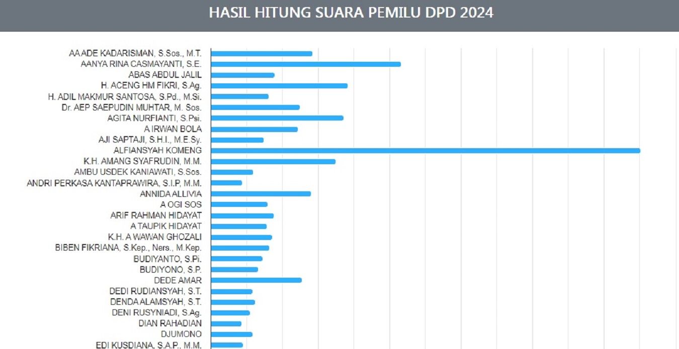 Perolehan suara DPD RI Dapil Jawa Barat Pemilu 2024 hingga Jumat 16 Februari 2024 Pukul 17.00 WIB.*/Kabar-Priangan.com/KPU RI