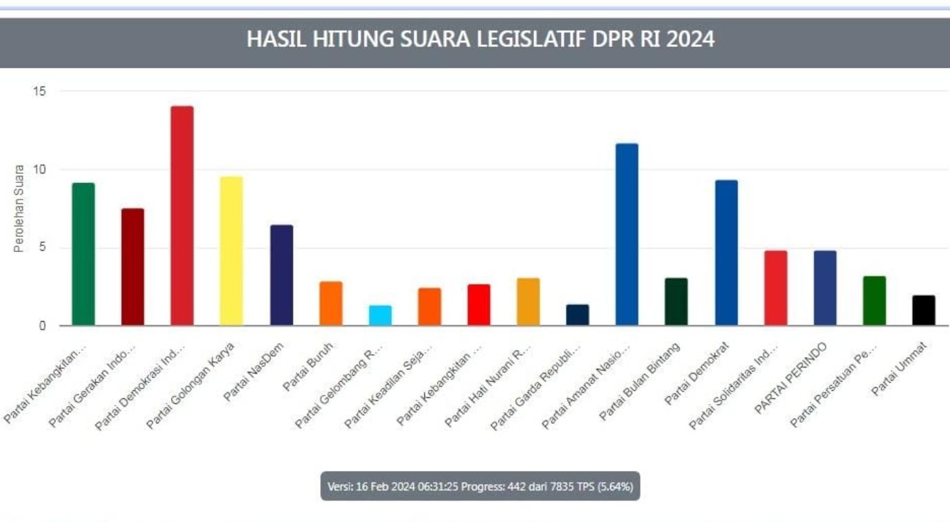 Hasil Hitung Suara Legislatif DPR RI 2024 Dapil NTT i.//