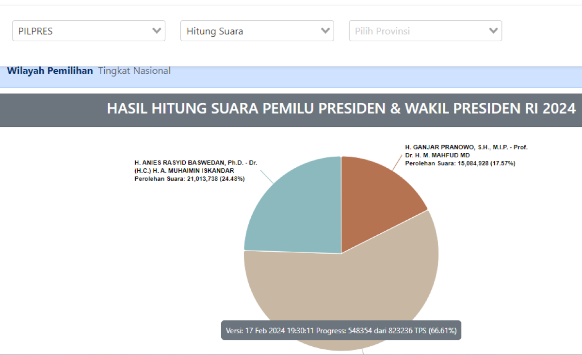  Penghitungan Suara Capres-Cawapres 2024 dari Web Resmi KPU, Prabowo Gibran Melesat 57 %, Dibawah Anies dan Ganjar