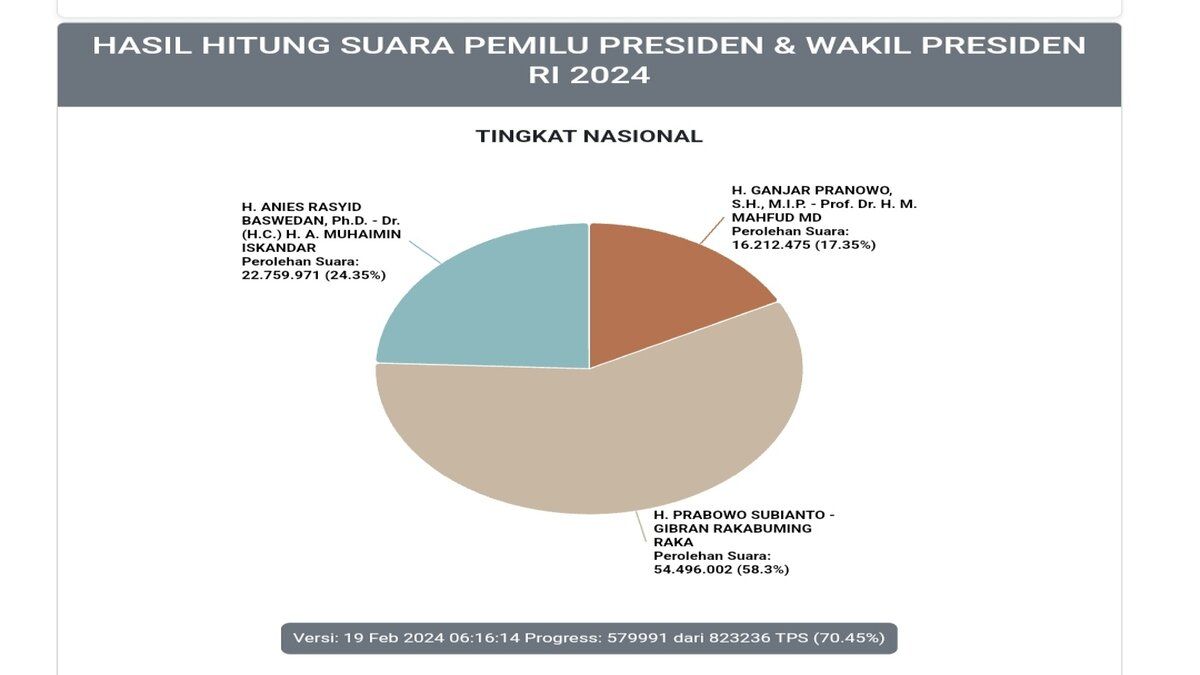 Real count pukul 06.00 WIB. 