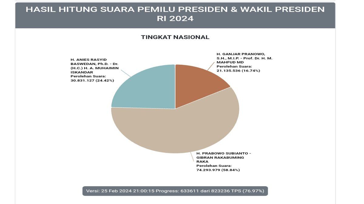 Real count KPU. 