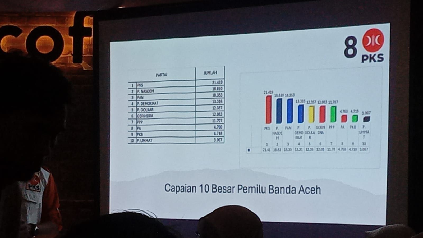 Dominasi Partai Keadilan Sejahtera (PKS) dalam hasil rekapitulasi real count Pemilu 2024 di Banda Aceh. 