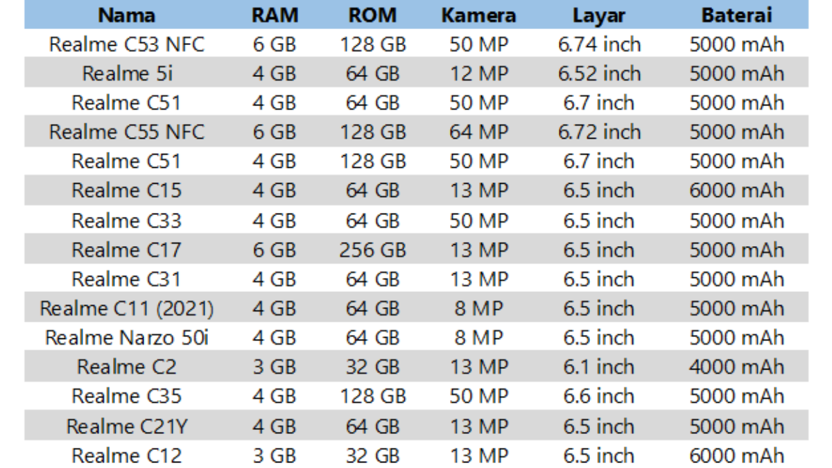 daftar harga HP Realme Rp1 jutaan murah terbaru 2024