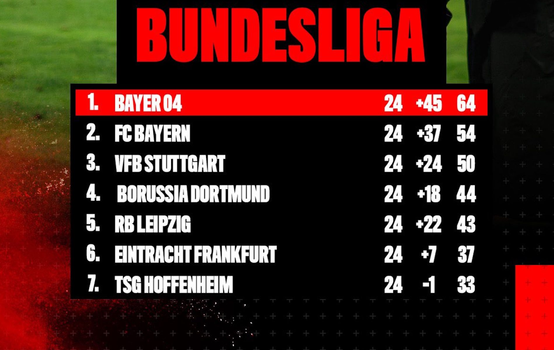 Klasemen sementara pekan ke-24 Bundesliga. Bayern Leverkusen unggul 10 poin atas Bayern Munchen.