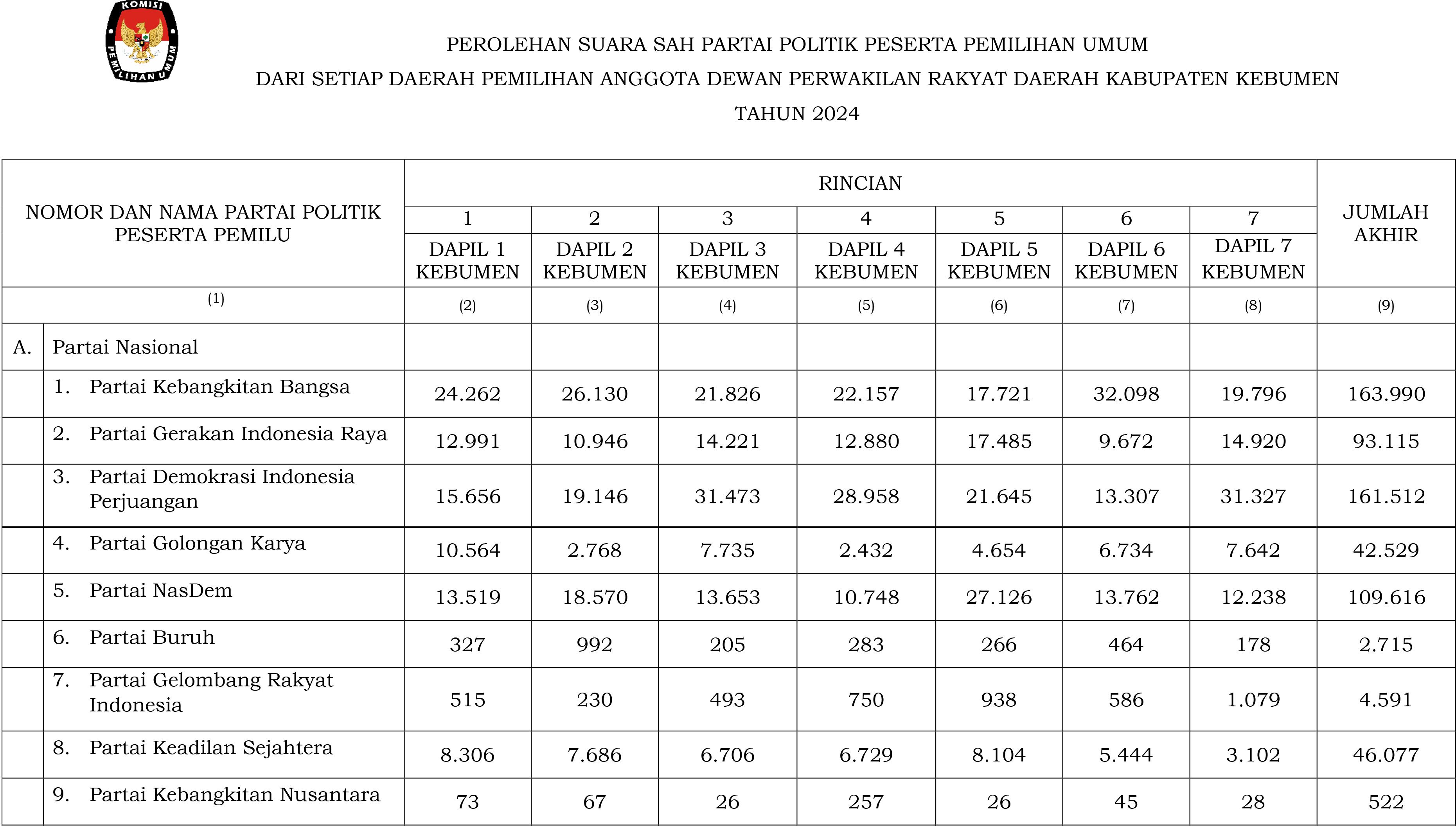 Rekap penghitungan suara KPU Kebumen.