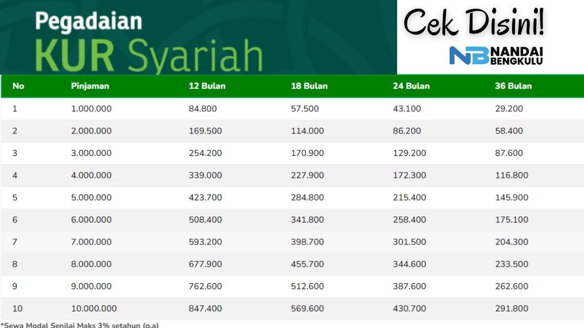 Tabel angsuran KUR Pegadaian Syariah