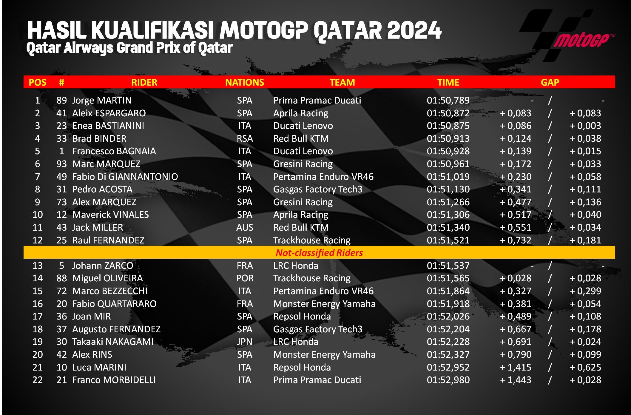 hasil kualifikasi MotoGP Qatar 2024 di Sirkuit Internasional Losail, Qatar.
